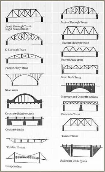 Related image Types Of Bridges, Bridge Engineering, Roof Truss Design, Bridge Structure, Bridge Model, Civil Engineering Construction, Model Railway Track Plans, Civil Engineering Design, Bridge Construction