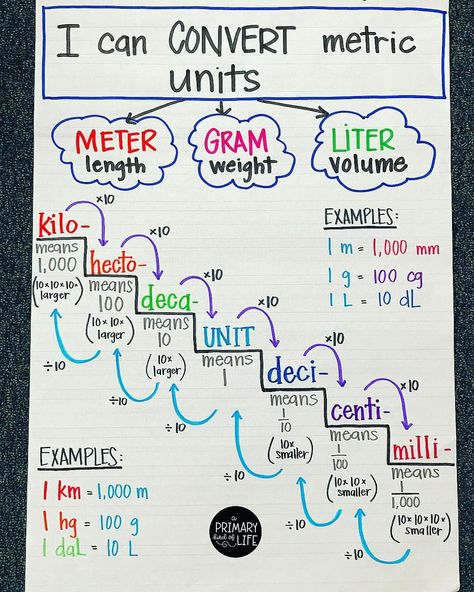 Metric conversions. Tough stuff, but the colors make it easier to handle. Nursing Math, Tatabahasa Inggeris, Metric Conversions, Metric Units, Learn Math, Nursing School Survival, Nursing School Studying, Nursing School Notes, Nursing School Tips