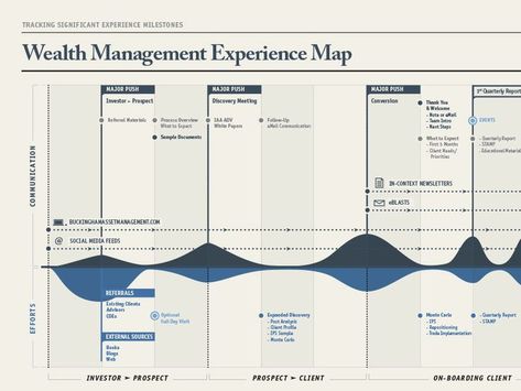 Wealth Management Example of a Customer Experience Map.  They tracked the content pieces they put out against effort at each key journey point. Organisation, Albert Einstein, Customer Experience Mapping, Service Blueprint, User Journey, Experience Map, System Map, Ux Inspiration, Customer Journey Mapping