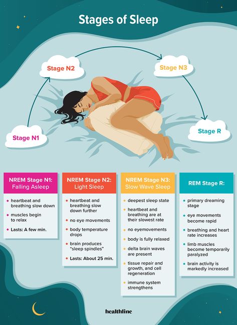 Can Not Sleep, Snoring Remedies, Stages Of Sleep, How To Stop Snoring, Rem Sleep, Sleep Health, Dream Symbols, Before Sleep, Sleep Cycle