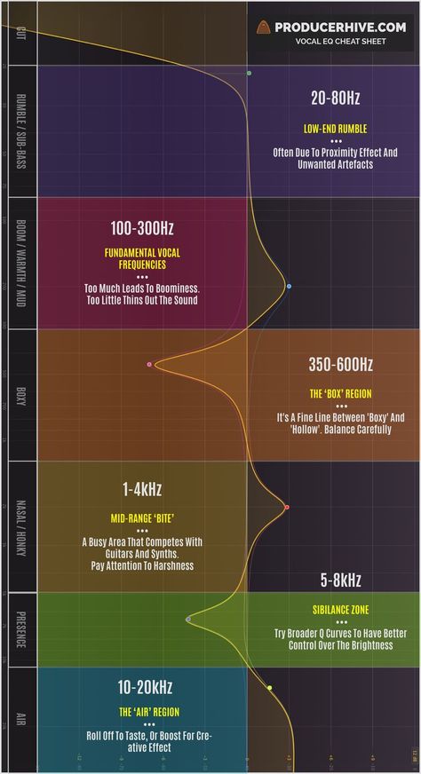 Mixing Vocals Cheat Sheet, Mix And Mastering Music, Vocal Eq Cheat Sheet, Audio Mixing Cheat Sheet, Eq Cheat Sheet, Live Sound Mixing, Vocal Mixing, Music Production Tips, Mixing Music