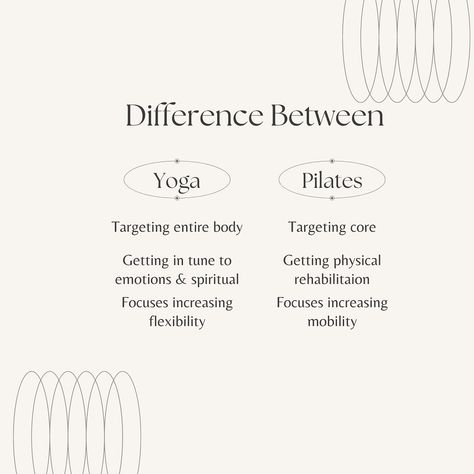 Yoga and Pilates are both great forms of movement that focus on flexibility, strength, and mental well-being, but they have distinct origins, techniques, and goals. Yoga is holistic, encompassing physical, mental, and spiritual practices aimed at achieving overall well-being and enlightenment. Yoga involves a series of asanas (postures), pranayama (breathing techniques), and meditation. It emphasizes flexibility, balance, and inner peace. Pilates focuses on strengthening the core muscles, i... Embodied Movement, Pilates Breathing, Movement Aesthetic, Yoga Pranayama, Pranayama Breathing, Energetic Body, Yoga And Pilates, Breathing Techniques, Yoga Is