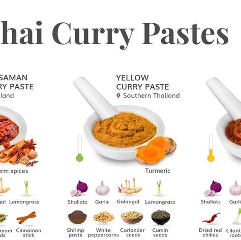 TasteAtlas on Instagram: "What is your favorite type of Thai curry paste? 

#thaicurry #currypaste #tasteatlas" Lunch Sides, Thai Curry Paste, Food Charts, Thai Curry, Curry Paste, What Is Your Favorite, March 1, Spice Mixes, Snack Bar