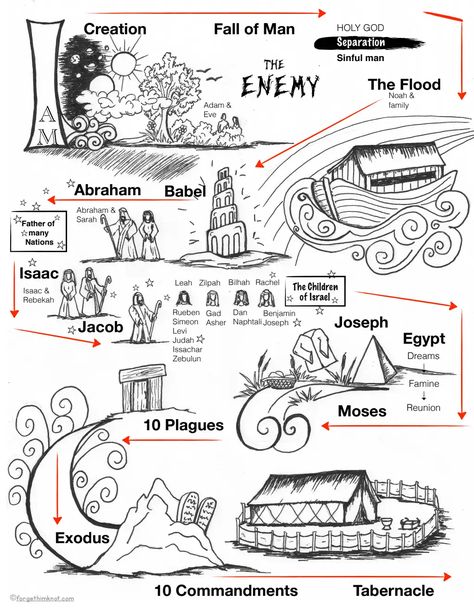 Bible Timelines Free Printable, Bible Timeline Printables, Moses Timeline, Old Testament Timeline, Biblical Timeline, Timeline Ideas, Revelation Bible Study, Bible Timeline, Learn The Bible