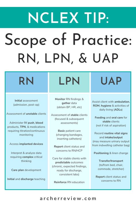 NCLEX tip: know your scopes of practice! Do you know which clients are best suited to be cared for by an LPN, and which tasks are appropriate for the nurse to delegate to the UAP? Save this chart for NCLEX study time! Scope Of Practice Nursing, Nclex Pn Study Plan, Lpn Nclex Cheat Sheets, Nclex Notes Aesthetic, Nclex Ngn Study Plan, Nursing Nclex Study, Nclex Tips Test Taking, Nursing Charting Examples, Nclex Pn Tips Cheat Sheets