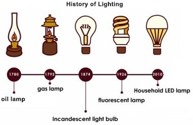 Bulb Sketch, Light Bulb Sketch, Timeline Infographic Design, English Knowledge, Interior Design Drawings, Gas Lamp, Timeline Infographic, Incandescent Light Bulb, Fluorescent Lamp