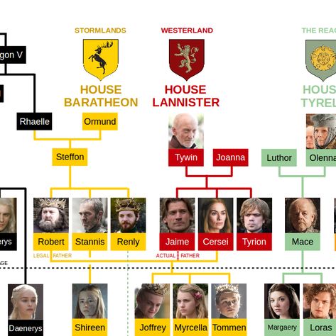 ** Scroll down to see the chart. But be forewarned that it contains spoilers up to the end of Season 7 ** There are a lot of Game of Thrones character charts out there but I find most of them to be pretty overwhelming. This is because the show simply has so many characters that it's impossible to get them all on one ch Game Of Thrones Targaryen Family, Game Of Thrones Characters Names, Tommen And Margaery, Game Of Thrones Family Tree, Stark Family Tree, Game Of Thrones Stark Family, Game Of Thrones Tree, Got Family Tree, Game Of Theones