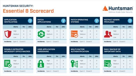 Essential 8 Scorecard | Cyber Risk Measurement | Huntsman Security Scorecard Design, Risk Assessment Examples, Bi Stuff, Risk Assessment Safety, Risk Management Dashboard, Risk Management Infographic, Business Risk, Nist Cybersecurity Framework, Regulatory Compliance