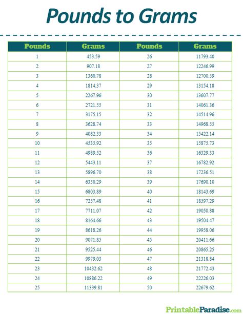 Printable Pounds to Grams Conversion Chart Gram Conversion Chart, Cm To Inches Conversion, Weight Conversion Chart, Conversion Chart Printable, Baking Conversion Chart, Baking Chart, Measuring Chart, Measurement Conversion Chart, Weight Conversion