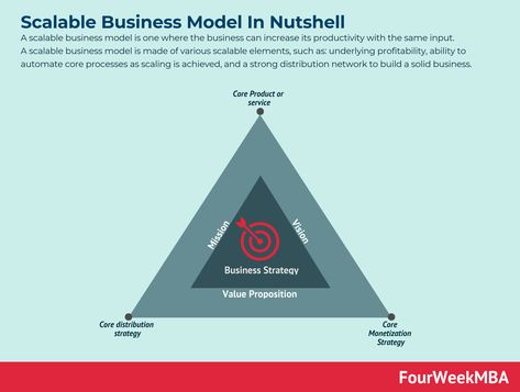 A scalable business model is one where the business can increase its productivity with the same input. A scalable business model is made of various scalable elements, such as: underlying profitability, ability to automate core processes as scaling is achieved, and a strong distribution network to build a solid business. Understanding a scalable business model The … Continue reading What Is A Scalable Business Model? Scalable Business Model In Nutshell The post What Is A Scalable Business M Scalable Business, Business Model Example, Ansoff Matrix, Blue Ocean Strategy, Business Model Canvas, Revenue Model, Lean Startup, Create Online Courses, Harvard Business School