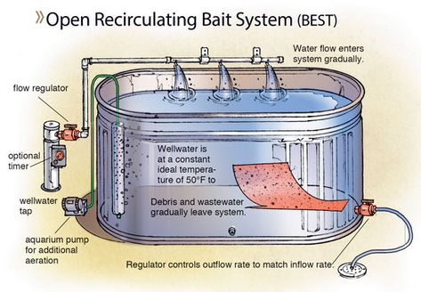 Diy Bait Tank, Bait Shop Ideas, Diy Fishing Bait, Bait Tank, Ice Fishing Gear, Bait Shop, Survival Fishing, Catfish Bait, Fish Bait