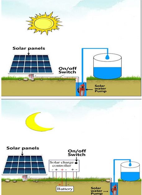 Singflo 6LPM 24 volt solar submersible water pump/solar powered water pump/solar water pump system Solar Powered Water Pump, Water Pump System, Homesteading Animals, Water Harvesting, Solar Water Pump, Outdoor Bathroom, Pump House, Outdoor Bathrooms, Solar Water