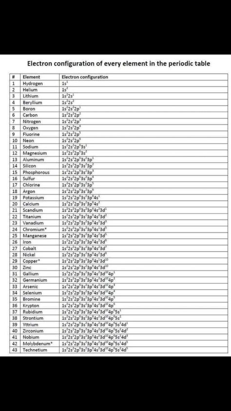 Lessons In Chemistry, Tabel Periodik, Chemistry Help, الجدول الدوري, Chemistry Study Guide, Chemistry Basics, Study Chemistry, Chemistry Classroom, Chemistry Education