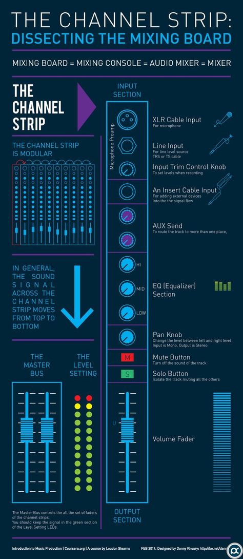 Mixed Board Dissecting the Sound Mixing Board: The Channel Strip Infographic #makeup #makeupideas... Music Engineers, Mixer Audio, Music Recording Studio, Music Mixing, Beat Maker, Audio Studio, Music Tutorials, Recording Studio Home, Not Musik