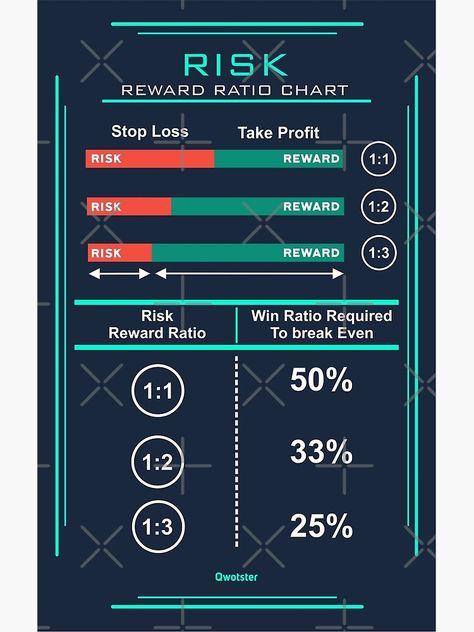 "Risk Reward Ratio" Photographic Print by qwotsterpro | Redbubble Gold Trading, Stock Market Basics, Forex Trading Strategies Videos, Technical Analysis Charts, Stock Chart Patterns, Online Stock Trading, Forex Trading Training, Risk Management Strategies, Crypto Money