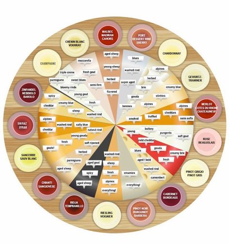 Wine and Cheese Pairing Chart | culture: the word on cheese Sweet Champagne Brands, Wine Corker, Wine Cheese Pairing, Wine Knowledge, Expensive Wine, Cheese Pairings, Chenin Blanc, Cheese Tasting, Wine Desserts