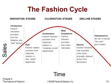 Fashion Cycle Graph, Learning Diary, Fashion 2008, Fashion Theory, Textile Pattern Design Fashion, Fashion Cycle, Fashion Knowledge, Personal Fashion Stylist, Marketing Presentation