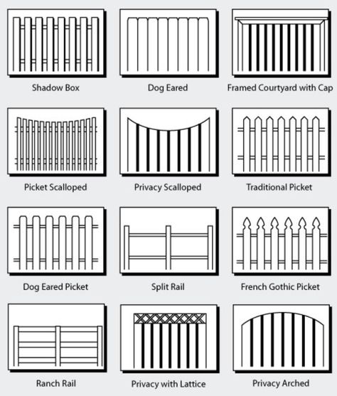 Types of pickets. Shadow Box Fence, Fences Ideas, Fence Planning, Modern Hamptons, Wood Picket Fence, Garden Fences, Country Fences, Fence Stain, Front Facade