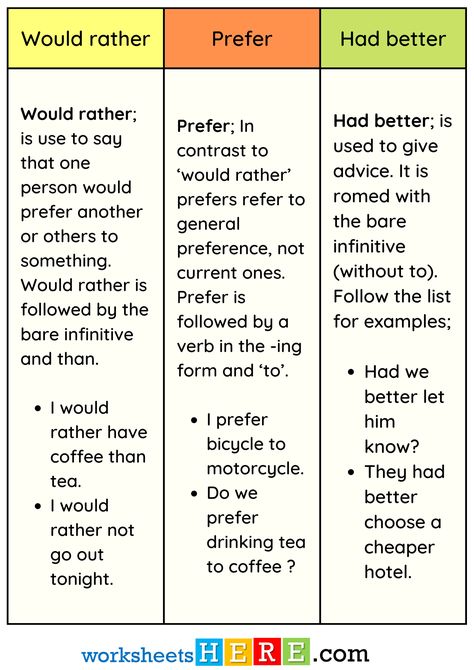 Uses of Would rather, Had better, Prefer and Example Sentences PDF Worksheet - WorksheetsHere.com Reciprocal Pronouns Worksheet, Would Rather Prefer Worksheet, Would Could Should Grammar, Relative Pronouns Worksheet With Answers, Determiners Grammar Chart, Dan Rather, I Would Rather, That One Person, Drinking Tea