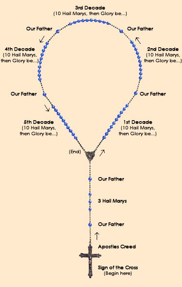 rosary-diagram-how-to-pray-the-rosary Rosary Beads Diy, Rosary Necklace Diy, Beaded Rosary Diy, Seed Bead Rosary, How To Pray The Rosary, Rosary Instructions How To Pray, Spiritual Rosary With Large Beads, Spiritual Beaded Rosary For Jewelry Making, Handmade Spiritual Rosary With Cross