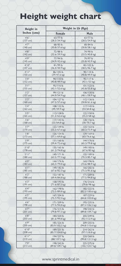 Ideal (according to nerds) Height-Weight Chart for little shrimp 🍤 🦐 people who Weight According To Height, Average Weight Chart, Gain Weight Men, Height To Weight Chart, Height And Weight Chart, Weight Chart For Men, Ideal Weight Chart, Weight Charts For Women, Healthy Food Chart