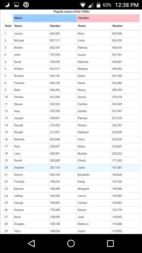 Top 29 baby names 1950s 60s Names, 50s Names, 1950s Names, Unpopular Baby Names, Top Boy Names, Classic Baby Boy Names, Classic Boy Names, Popular Baby Boy Names, Vintage Boy Names