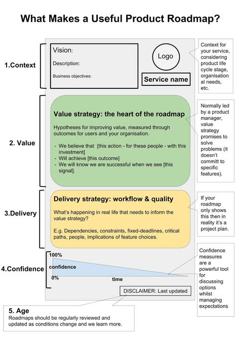 What makes a useful Productmap Five Easy Pieces, Product Roadmap, Business Strategy Management, Management Consultant, Design Thinking Process, Project Management Professional, Agile Project Management, Business Model Canvas, Product Manager