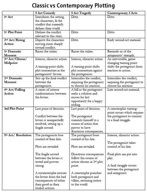 Five Act Story Structure, 5 Act Story Structure, 7 Point Plot Structure, Seven Act Structure, 3 Act Story Structure, 3 Act Structure, Book Planning, Plot Development, Novel Structure