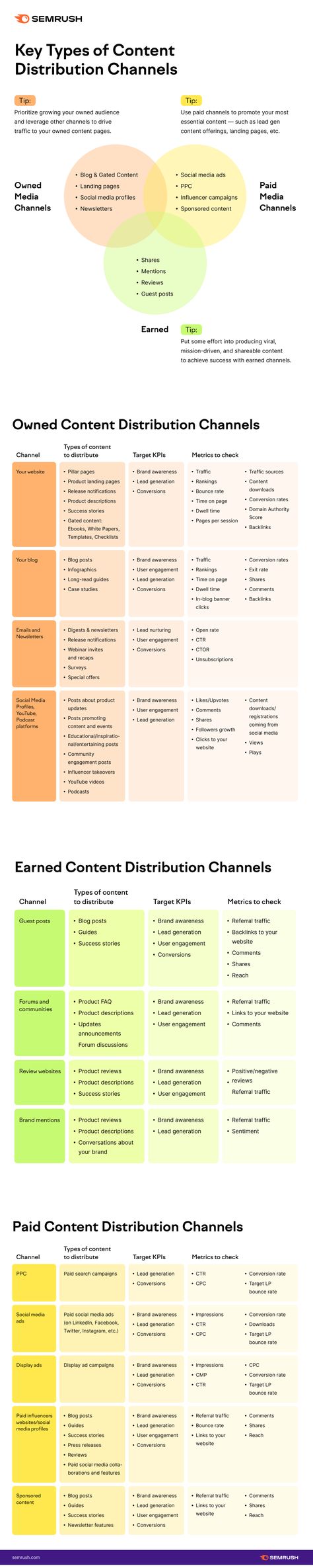 Types Of Content, Brand Marketing Strategy, Business Branding Inspiration, Content Distribution, Business Marketing Plan, Social Media Marketing Plan, Social Media Marketing Content, Growth Marketing, Social Media Marketing Business