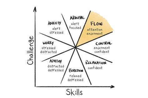 Flow is the optimal balance between your skill base and the challenge of the task at hand. Read the blog on how to achieve flow state. State Of Flow, Psychology Notes, Amazing Amy, Intrinsic Motivation, Dig Deeper, Leadership Management, Flow State, States Of Consciousness, Muscle Memory