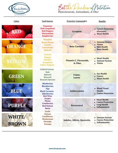 Eat the Rainbow of Nutrition with your Fruits and Vegetables Rainbow Of Fruits And Vegetables, Fruits That Go Well Together, Rainbow Fruits And Vegetables, Eat Your Colors, Rainbow Of Vegetables, How To Eat The Rainbow, Fruits And What They Are Good For, Only Fruits And Vegetables Diet, How Much Fruit To Eat A Day