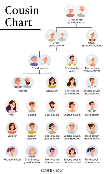 Cousin Chart, Cousin Relationships, Free Family Tree Template, Make A Family Tree, Second Cousin, Family Tree Template, Genealogy Resources, Tree Templates, Great Grandparents