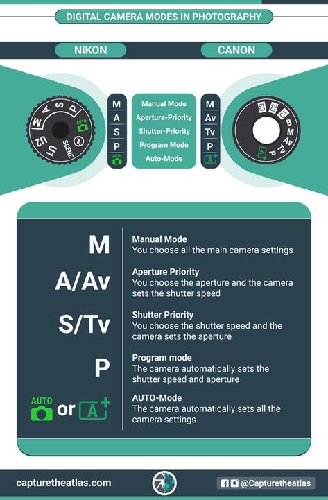 digital camera modes cheat sheet Camera Lenses Explained, Photography Infographic, Photography Fundamentals, Minolta Camera, Shooting Modes, Camera Aperture, Photography Settings, Dslr Lenses, Nikon Dslr