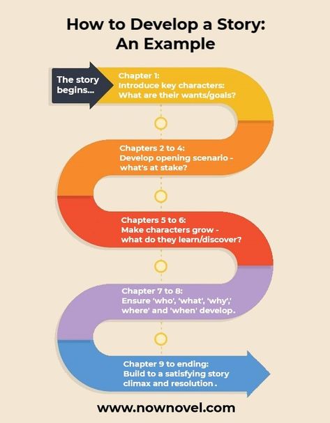 How to develop plot - example - infographic | Now Novel  // An excellent start to story development! Plot Ideas, Writing Outline, Writing Plot, Book Outline, Writing Fantasy, Writing Dialogue Prompts, Creative Writing Tips, Writing Inspiration Prompts, Writing Characters