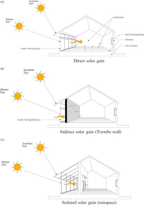 Sustainable Architecture Strategies for Public Building Design RTF Public Building Design, Passive Design Strategies, Urban Rooms, Design Strategies, Architecture Drawing Plan, Public Space Design, Passive Design, Conceptual Architecture, Building Designs