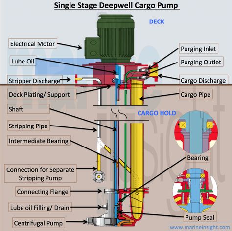 deepwater Submersible Well Pump, Deep Well Pump, Tanker Ship, Electrical Motor, Jet Pump, Well Drilling, Centrifugal Pump, Diagram Design, Water Management