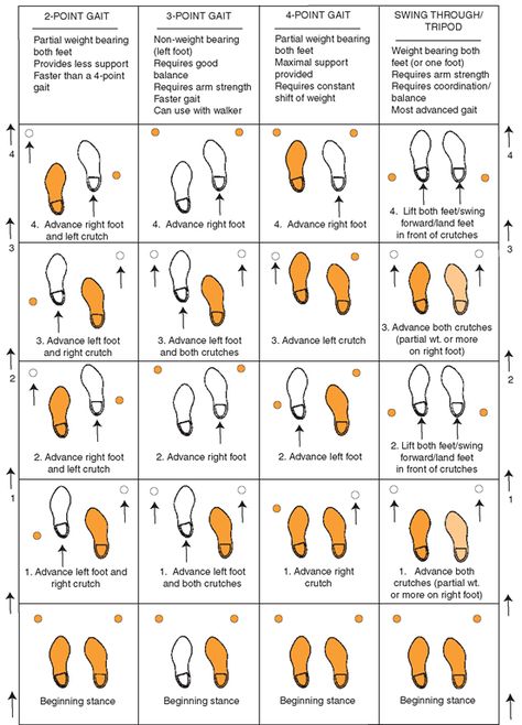 Gait patterns with crutches/canes Crutch Walking Nursing, Gait Pattern Physical Therapy, Gait Patterns, Pt School, Gait Training, Nursing Study Tips, Physical Therapy School, Human Muscle Anatomy, Physical Therapy Student