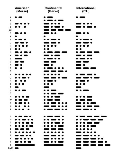 Morse Alphabet - How to interpret the Morse Code Alphabet? Download this Morse Alphabet template now! Download this Morse Alphabet template now and start communicating in Morse! Moss Code Tattoo, Codes And Ciphers Alphabet, Secret Alphabet Codes, Mos Code, Coded Alphabet, Morse Code Chart, Morse Alphabet, Codes And Ciphers, Morris Code