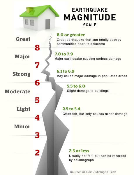 magnitudes of an earthquake | ... strength now referred to as magnitude as Richters name retired California Institute Of Technology, Teaching Geography, Geography Lessons, 6th Grade Science, Plate Tectonics, Science Classroom, Science Fair, Home Schooling, Teaching Science