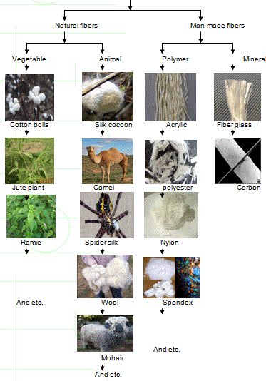 CLASSIFICATION OF TEXTILE FIBERS - T for Textile Classification Of Textile Fibre, Couture, Synthetic Fiber Textile, Textile Knowledge, Types Of Cotton Fabric, Teaching Sewing, Types Of Fibres, Synthetic Fibres, Types Of Textiles