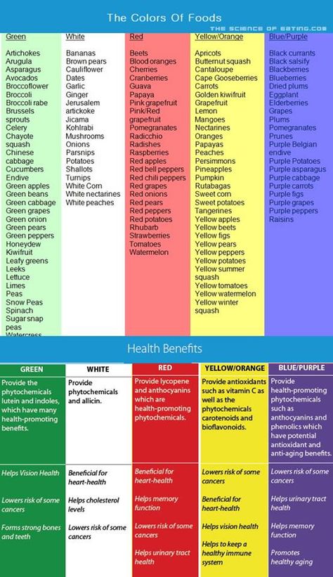 Fruits & vegetables offer major health benefits. They are chock-full of phytonutrients that protect our health by working as antioxidants, and are found in the pigments that produce the different colors. Veggies And Their Benefits, Food And Their Benefits, Foods Calories, Rainbow Eating, Rainbow Diet, Rainbow Foods, Nutrition Goals, Colorful Veggies, Cape Gooseberry