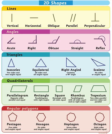 Maths Angles, Teaching Math Strategies, Math Quotes, Math Charts, Learning Mathematics, Math Tutorials, Study Flashcards, Math Notes, Math Vocabulary