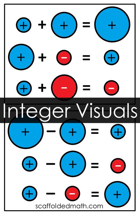 Printable posters showing adding and subtracting integers for your math classroom. Adding Subtracting Integers, Adding And Subtracting Integers Rules, Integers 7th Grade Math, Maths Project Ideas, Add And Subtract Integers, Teaching Integers, Math Classroom Posters, Math Word Wall, Triangle Math