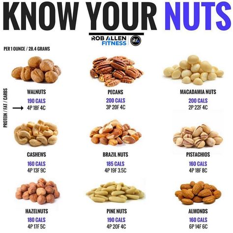 🥜Know your nuts 🥜 . Follow @roballenfitness for more fitness/nutrition info 😉 . Comment YOUR favourite kind of nut! 👇🏼👇🏼👇🏼 . Nuts make… Nuts Drawing, Protein Salads, Great Snacks, Gym Progress, Easy Diet Plan, Simple Nutrition, Post Workout Food, Macadamia Nuts, Good Fats