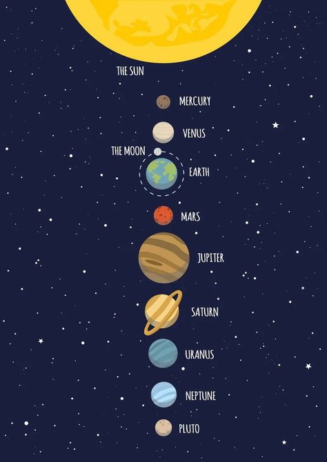 Science Project Board, Solar System Facts, Solar System Projects For Kids, Planet Project, Solar System For Kids, Solar System Projects, Solar System Poster, Planet Drawing, Solar System Crafts