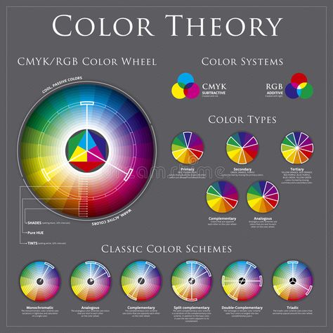 Photo about CMYK/RGB color wheel theory charts, schemes and types. Illustration of additive, background, cyan - 23575508 Color Wheel Theory, Colour Wheel Theory, Additive Color, Colour Psychology, Color Wheels, Rgb Color Wheel, Colour Wheel, Color Harmony, Color Psychology