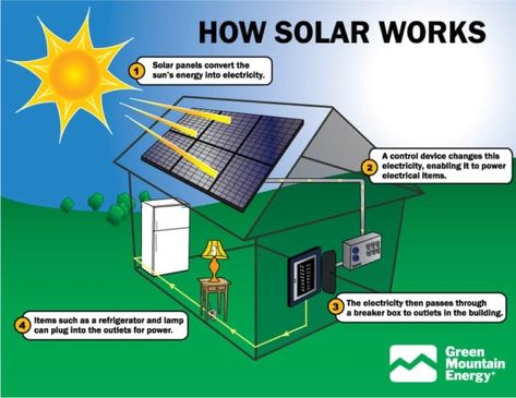 How Solar Energy Works, Massage Ideas, Solar Water Heating System, Solar Energy Facts, Solar Water Heating, Solar Panels Roof, Solar Power Plant, Solar Panels For Home, Solar Water Heater