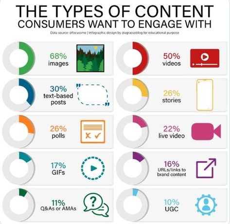 What are the most engaging types of content, according to consumers? Images and videos are in pole position.
Visit: visit: https://semicolonit.com/website-design-company-bangladesh/
#DigitalMarketing #SocialMedia #VisualContent #DigitalMarketingAgency Types Of Content, Best Website Design, Fun Website Design, It Solutions, Website Design Company, Seo Content, Best Website, Email Campaign, Visual Content