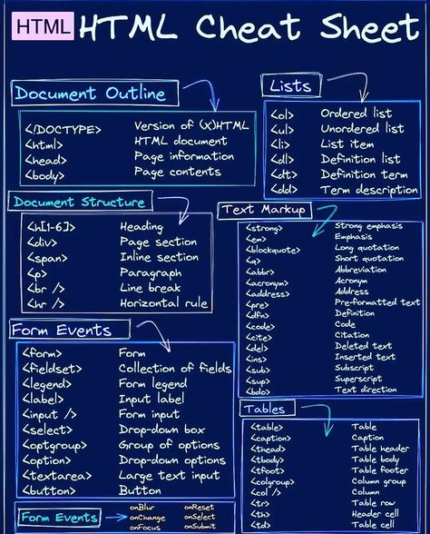 Html Tricks, Html Cheat Sheet Web Design, Coding Tips For Beginners, Coding Tips And Tricks, Coding Python Cheat Sheets, Java Script For Beginners, Html Roadmap, Html Notes, React Js Cheat Sheet