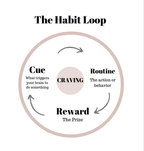 Habit Worksheet, Habit Loop, Change Habits, Visualization Board, Activities Worksheet, Monthly Goals, Changing Habits, Educational Worksheets, Aesthetic Life